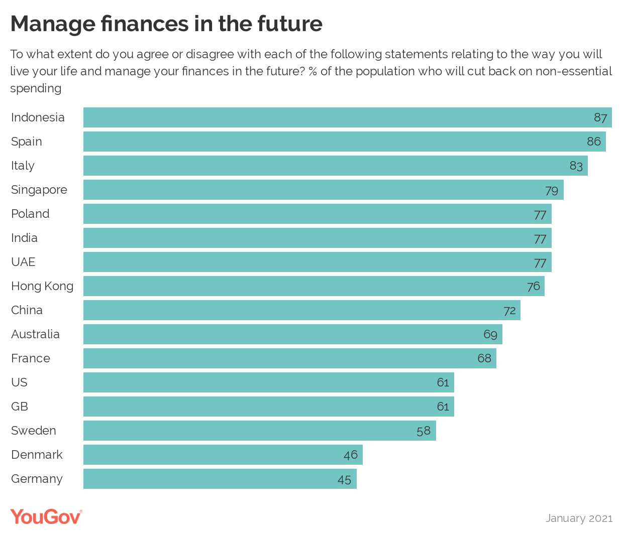 Manage finances in the future