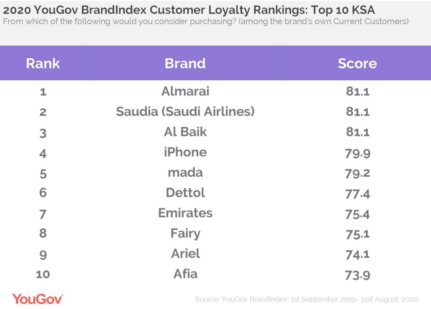 Customer Loyality Rankings
