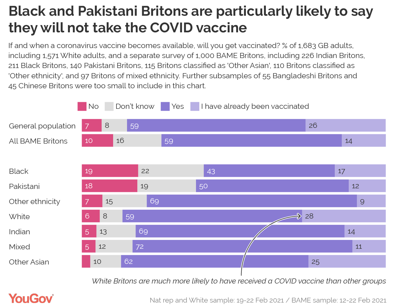 One In Ten Bame Britons Say They Will Not Get The Coronavirus Vaccine Yougov