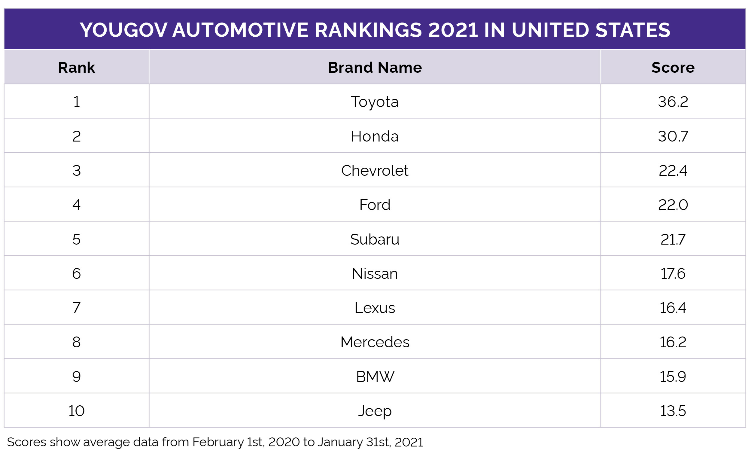 YouGov Automotive Rankings 2021 US YouGov
