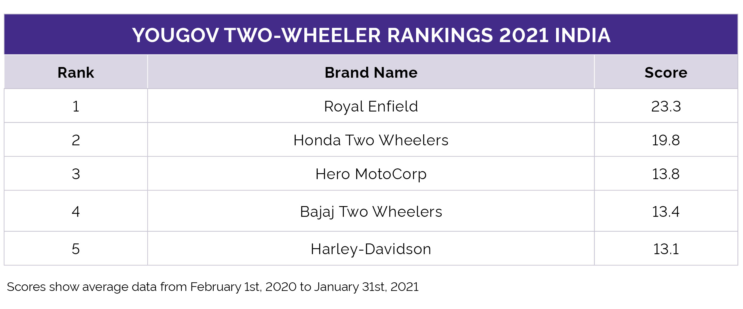 Yougov Maruti Suzuki Is The Healthiest Automotive Brand In India