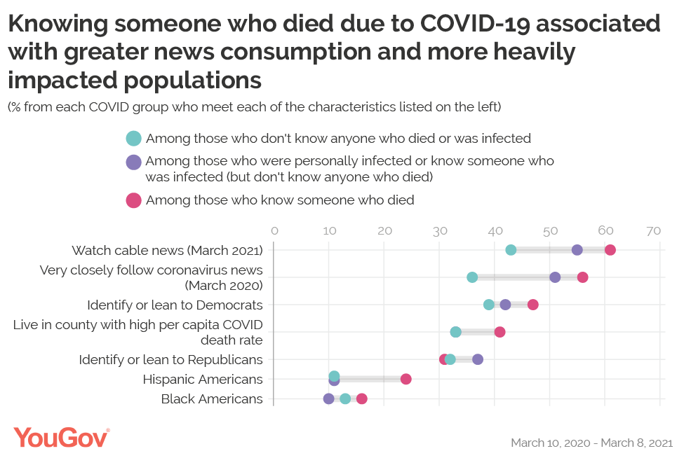 Knowing someone who died due to COVID-19 associated with greater news consumption and more heavily impacted populations