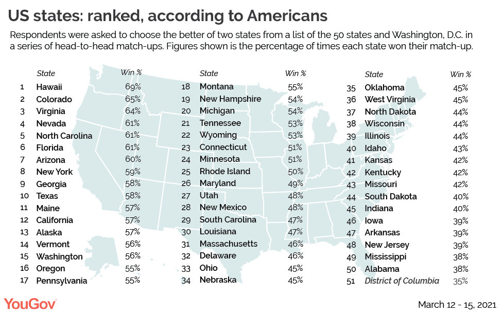 All Us States Ranked From Best To Worst According To Americans Yougov