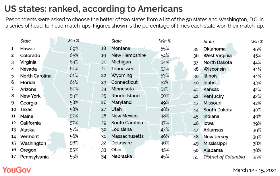 All Us States Ranked From Best To Worst According To Americans Yougov 