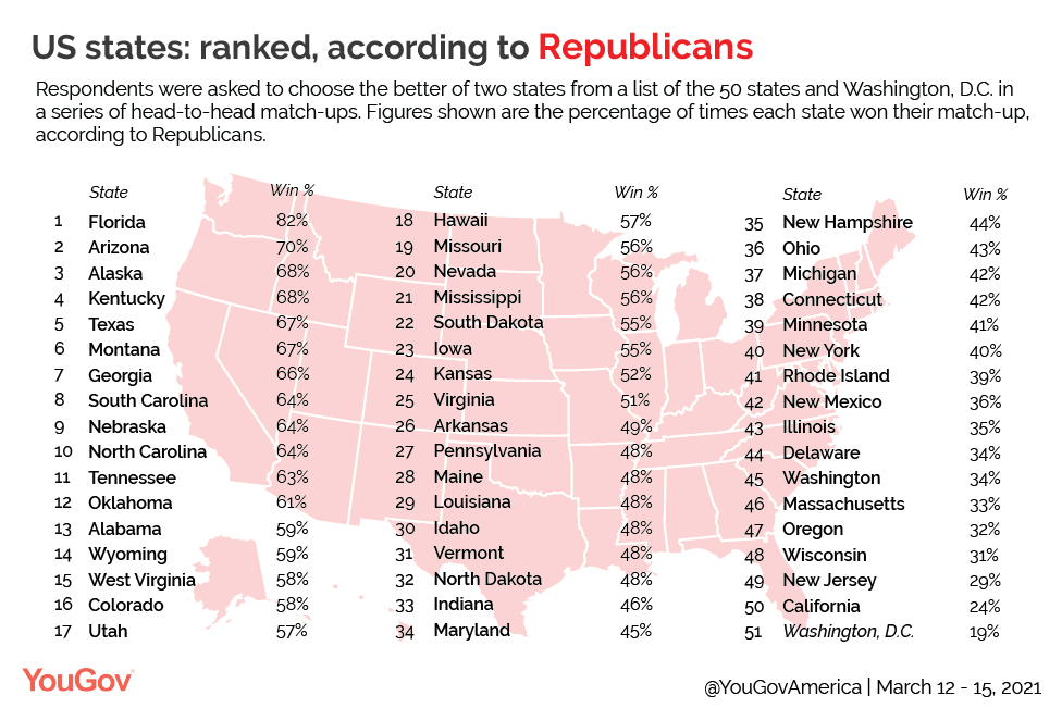 America’s best and worst states, according to Democrats and Republicans