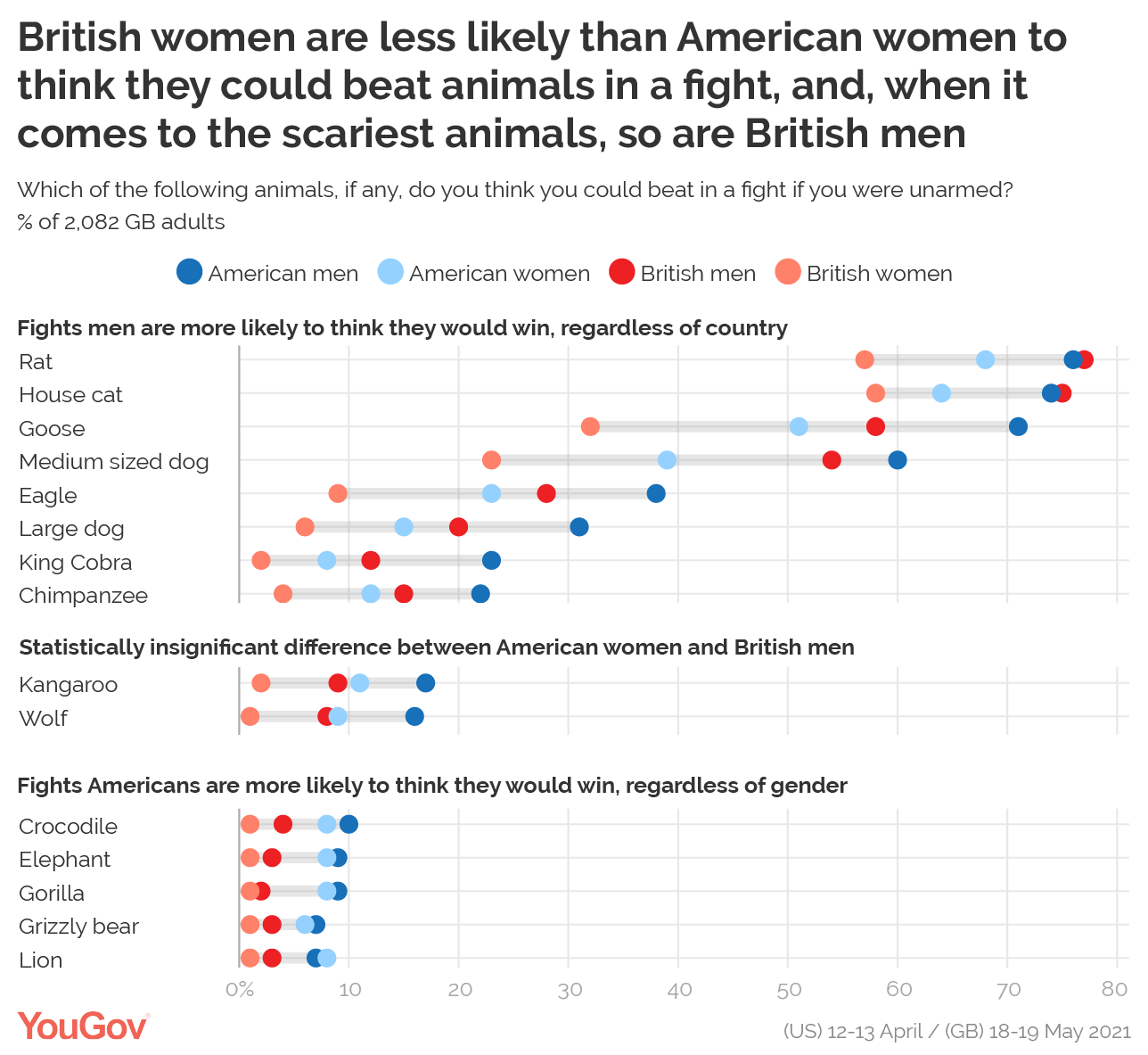 Which animals could Britons beat in a fight? | YouGov