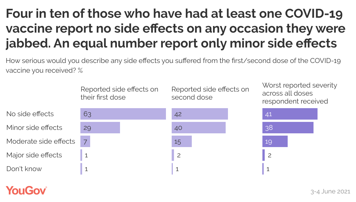 What Side Effects Of The Covid 19 Vaccine Have Britons Experienced Yougov