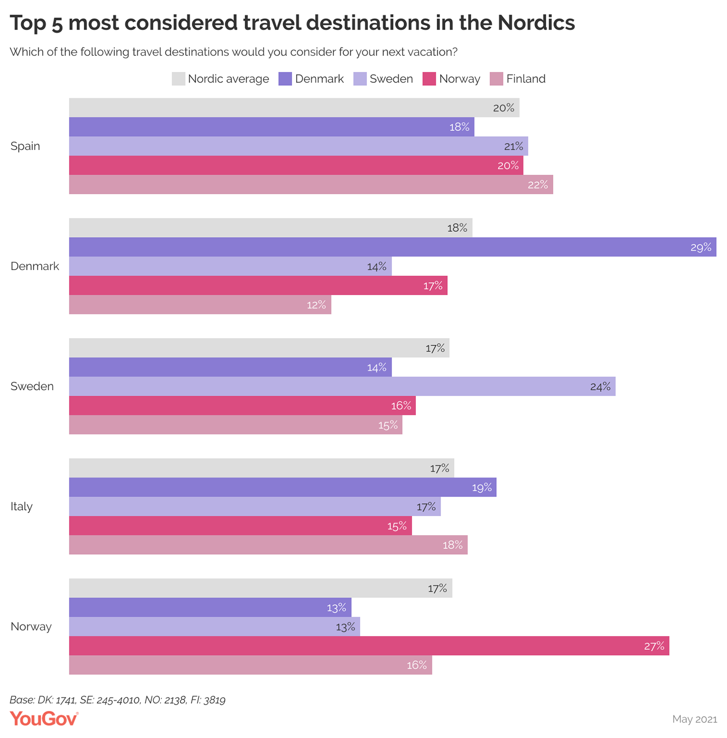 Top 5 most considered travel destinations in the Nordics