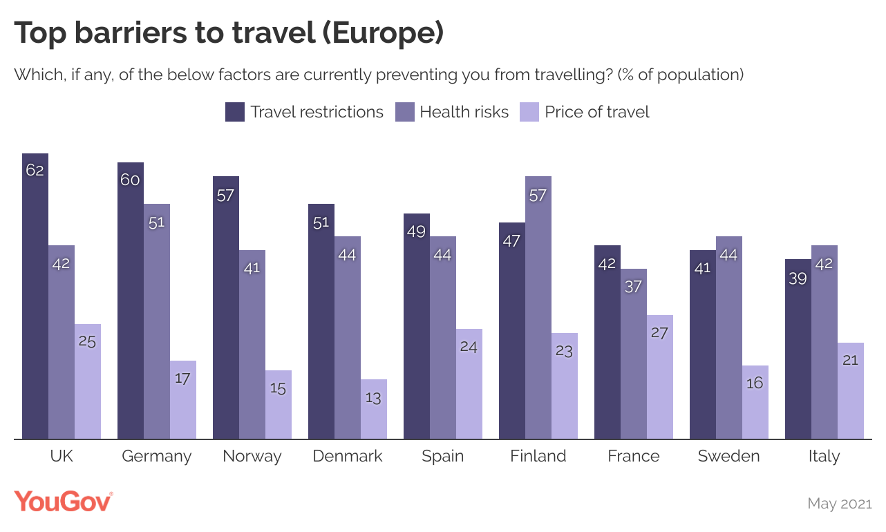 Top barriers to travel Europe