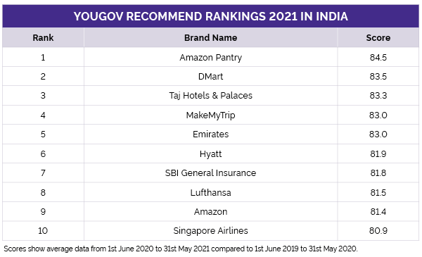 YouGov Recommend Rankings 2021 India