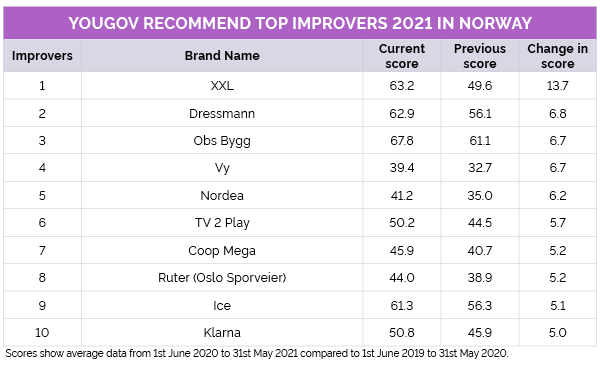 Top Improvers in the YouGov Recommend Rankings 2021 Norway