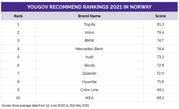 YouGov Recommend Rankings 2021 Norway