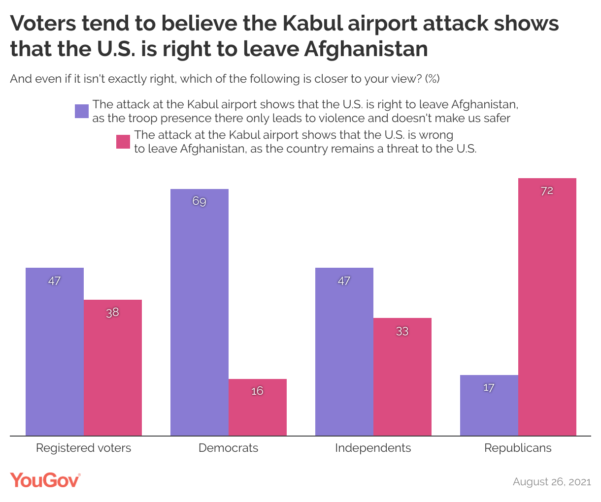 Following the Kabul airport attack, voters are split on whether the U.S. is right to leave Afghanistan