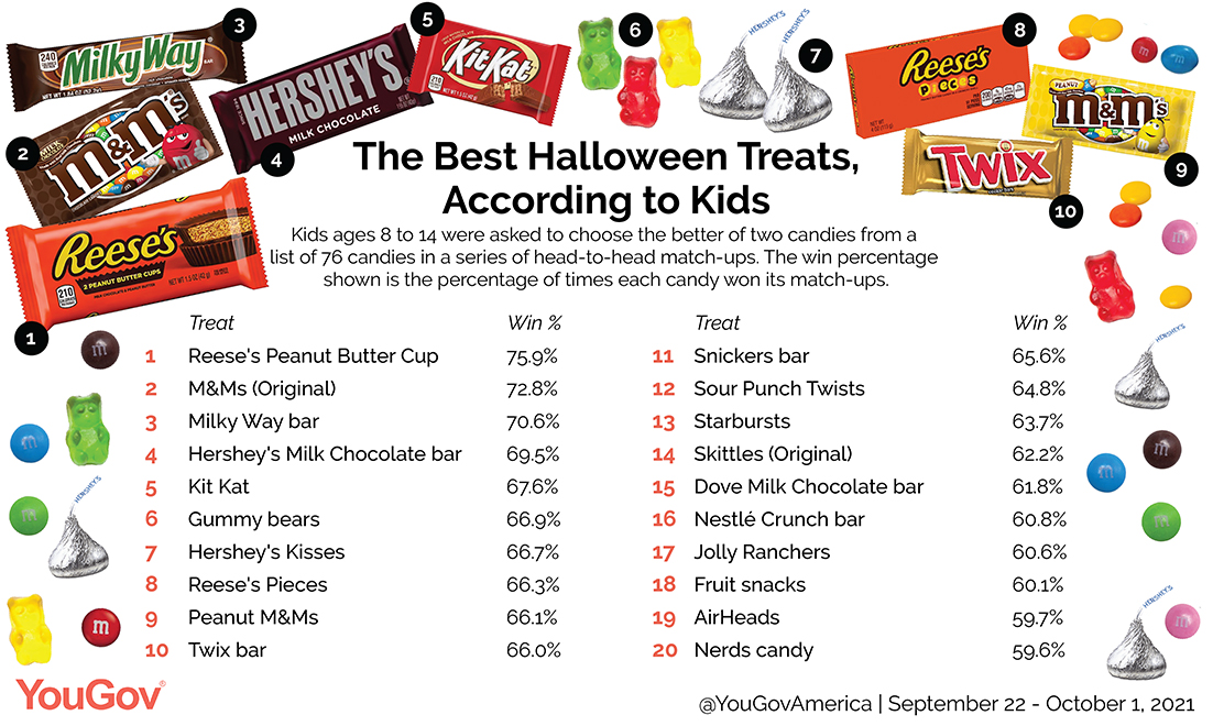 The best Halloween candy is Reese's Peanut Butter Cups, according to kids