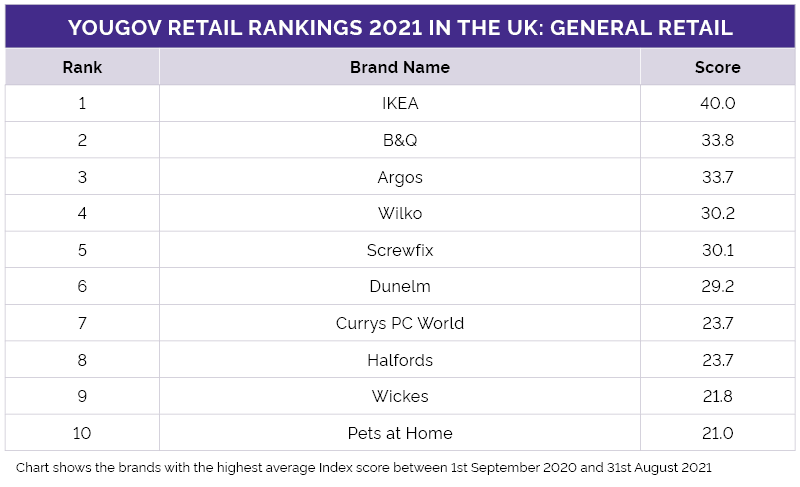 Retail Rankings 2021 -