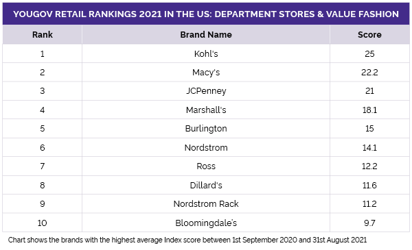 US: YouGov’s Retail Rankings 2021