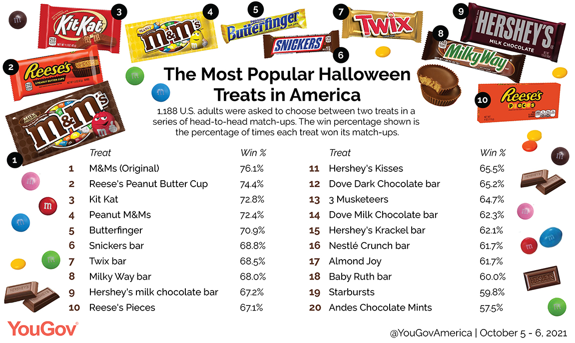 Søgemaskine markedsføring reservoir opføre sig The most popular Halloween candy in America | YouGov