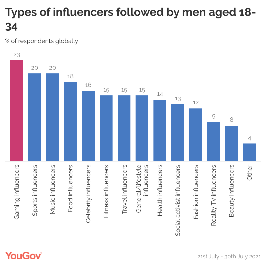 men aged 18-34