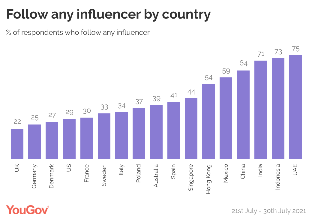 Follow any influencer by country 