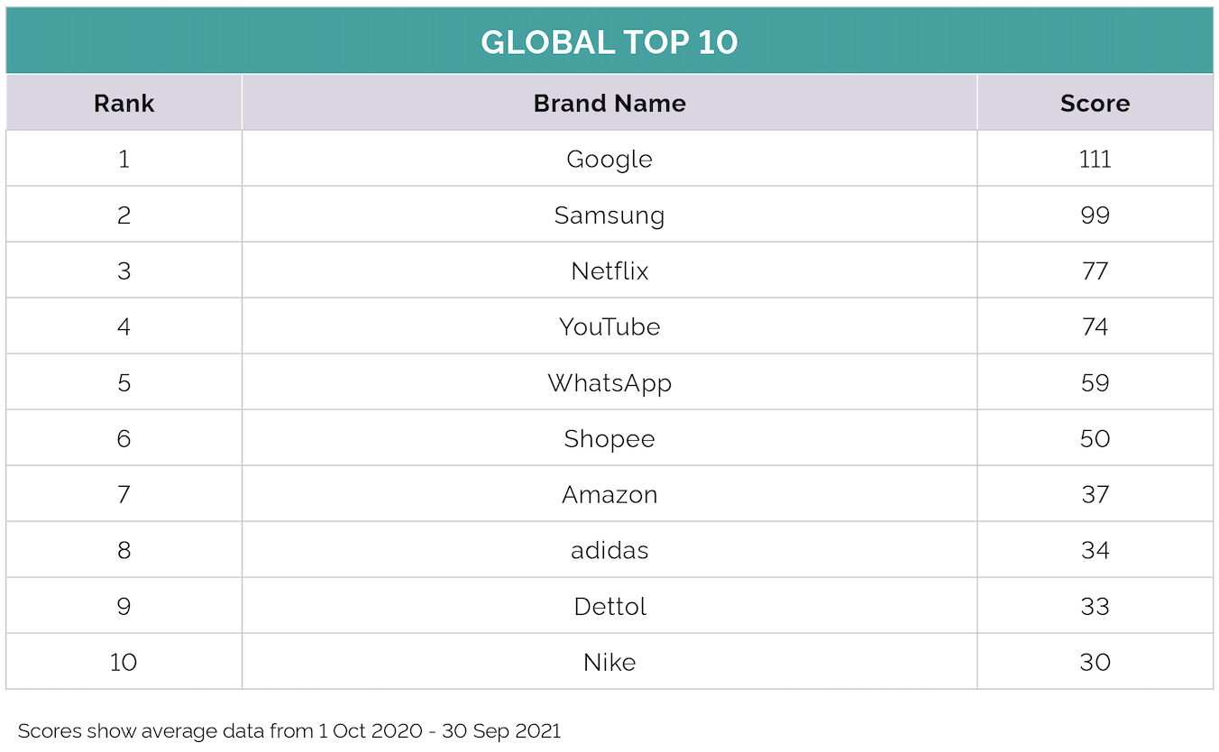Shopee ranks 7th on YouGov's Best Brands 2020 List in the