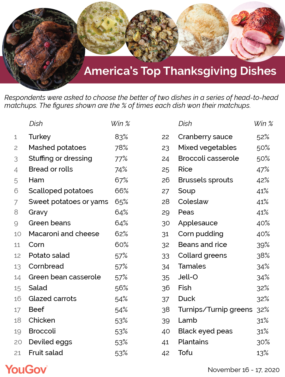 America's favorite Thanksgiving dish is turkey, followed by mashed potatoes