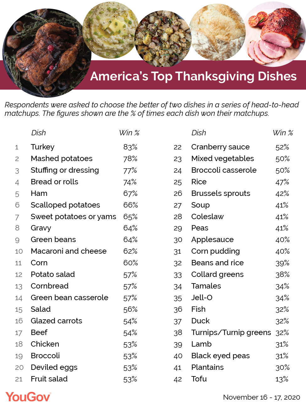 What Americans Think About Thanksgiving Foods And Traditions Yougov