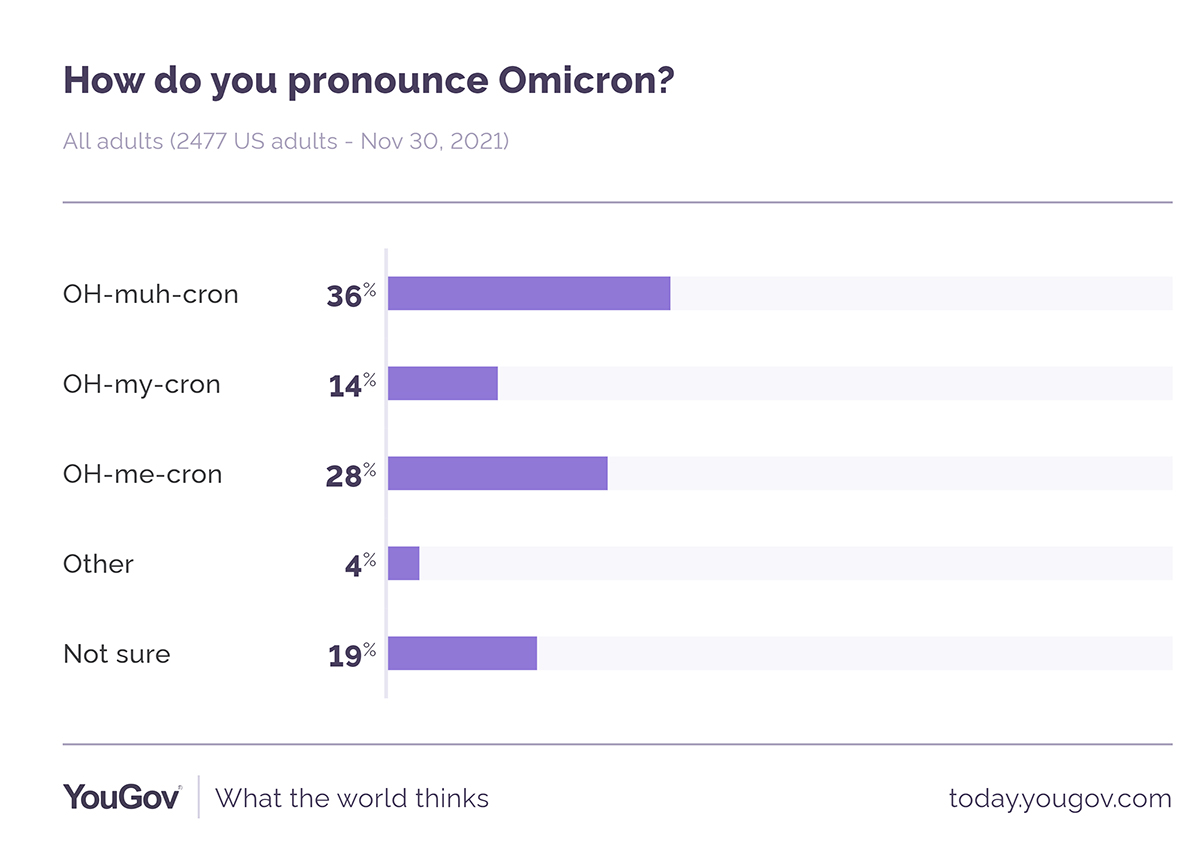 Pronounce omicron