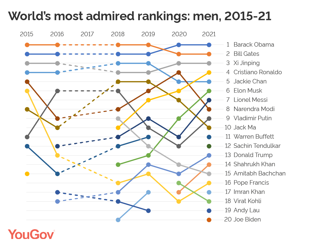 Most admired men