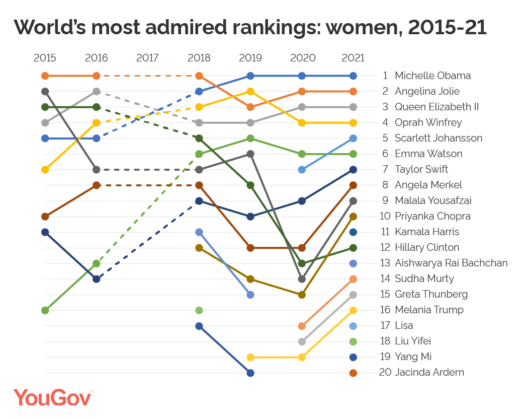 Most admired women