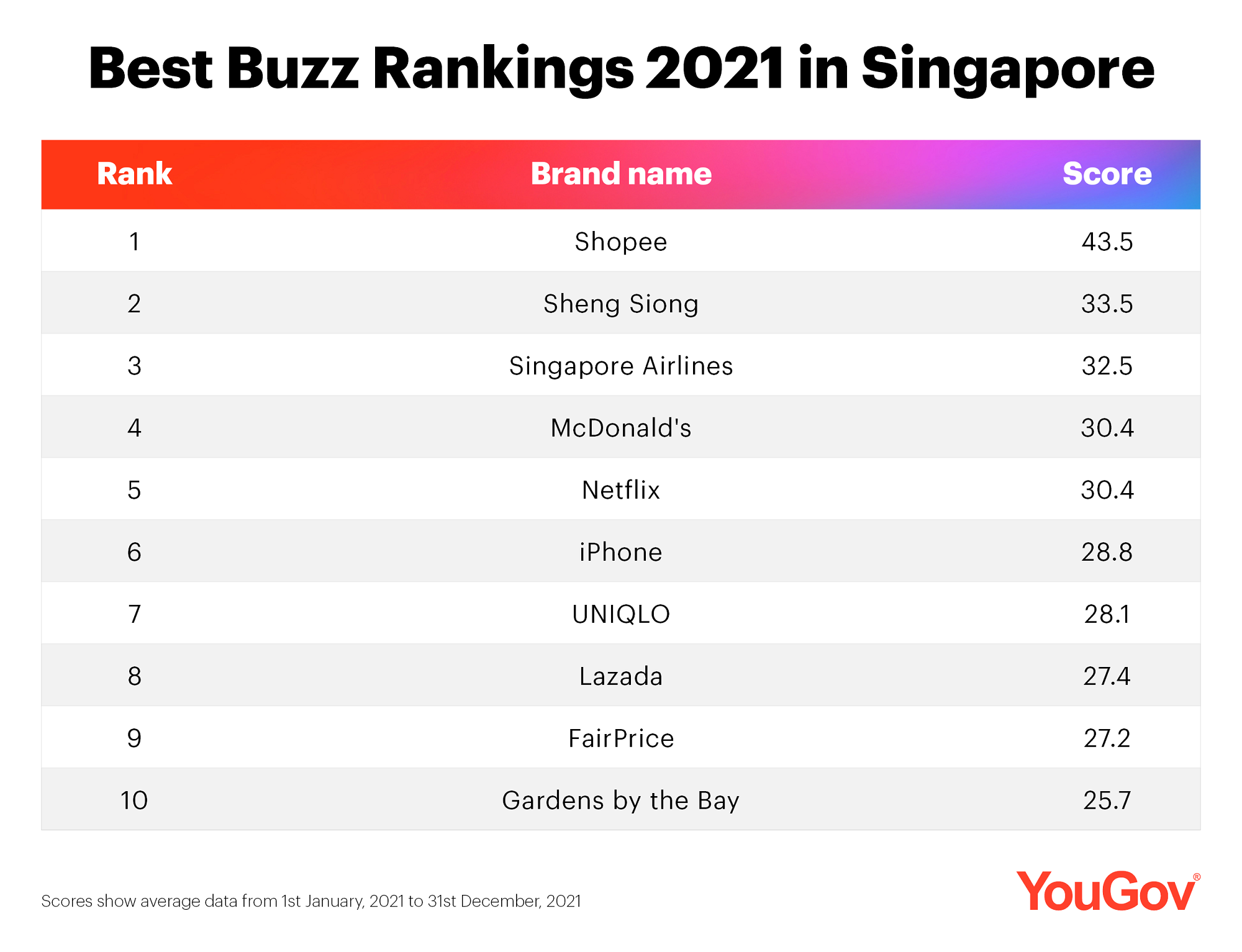 YouGov Recommend Rankings 2022 - Singapore