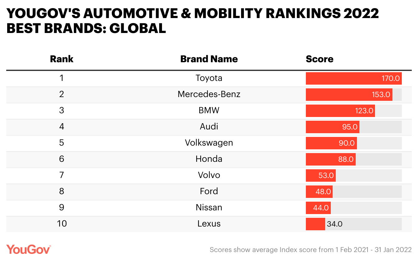 YouGov's Global Automotive Rankings 2022