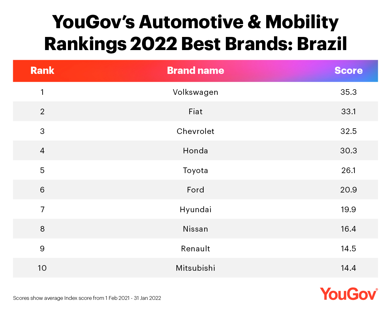 YouGov Automotive & Mobility Rankings 2022 Brazil