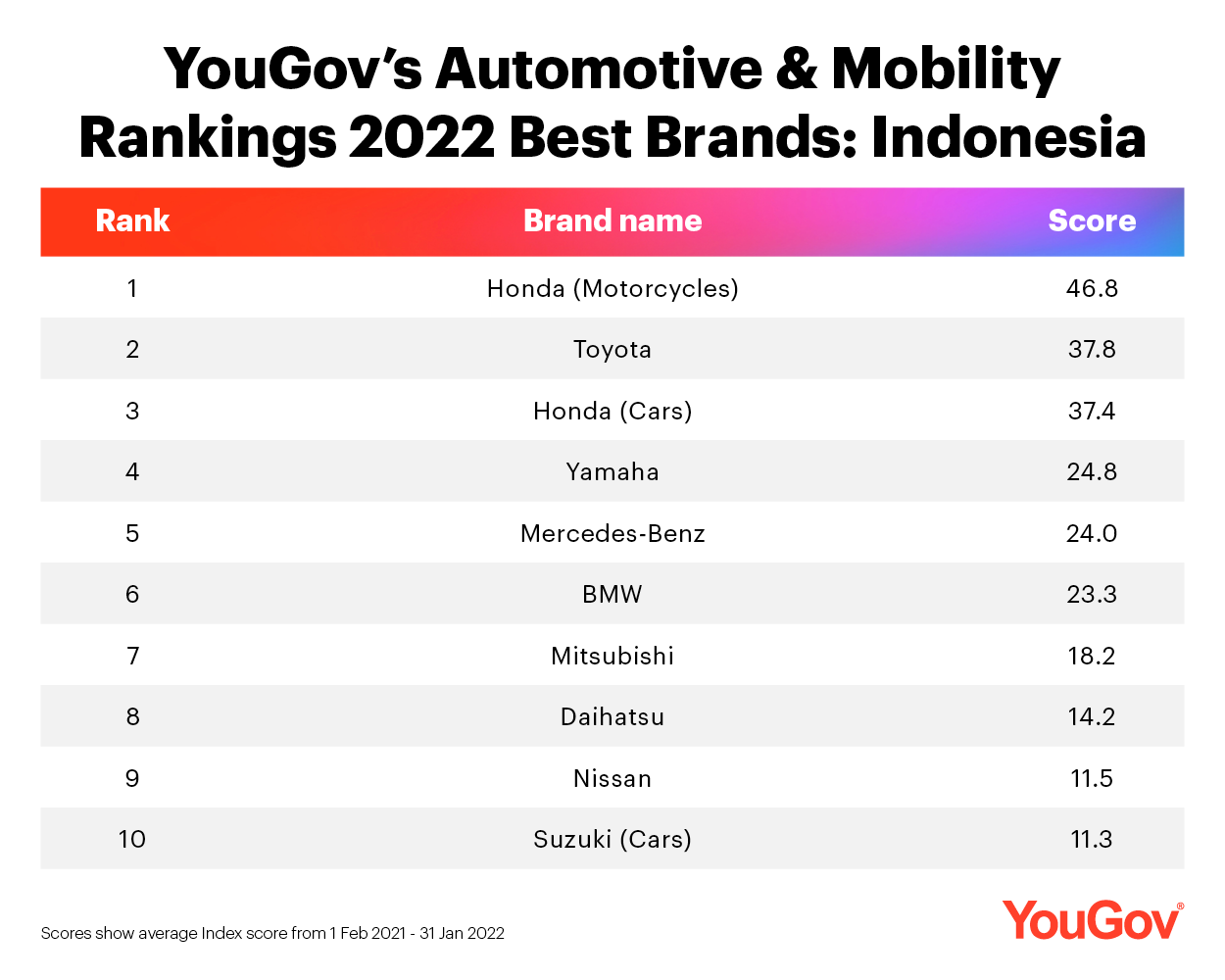 Mobile ranking. Brand 2022.