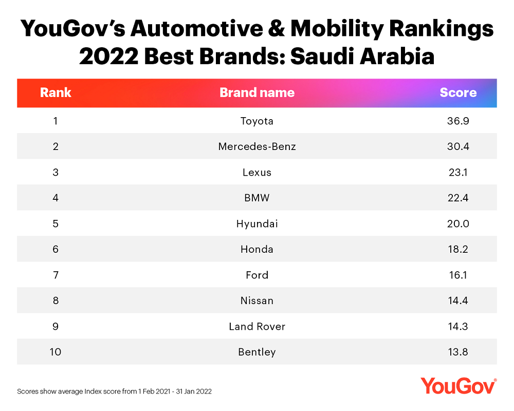 Toyota Tops Yougovs Automotive And Mobility Rankings In Saudi Arabia Yet Again