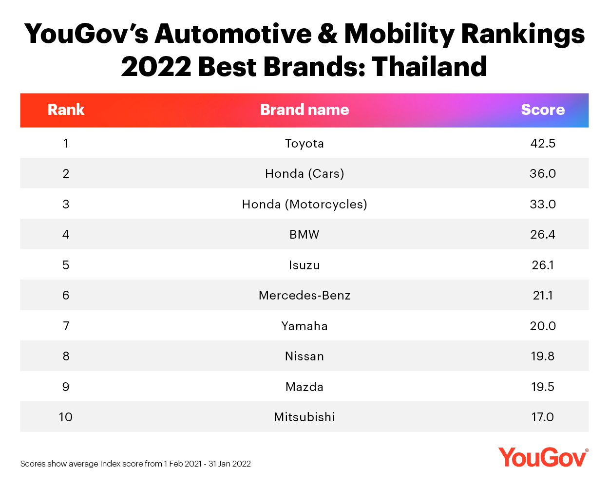 Toyota tops YouGov’s Automotive & Mobility Rankings in Thailand for the