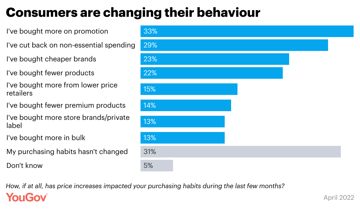 Consumers are changing their behavior