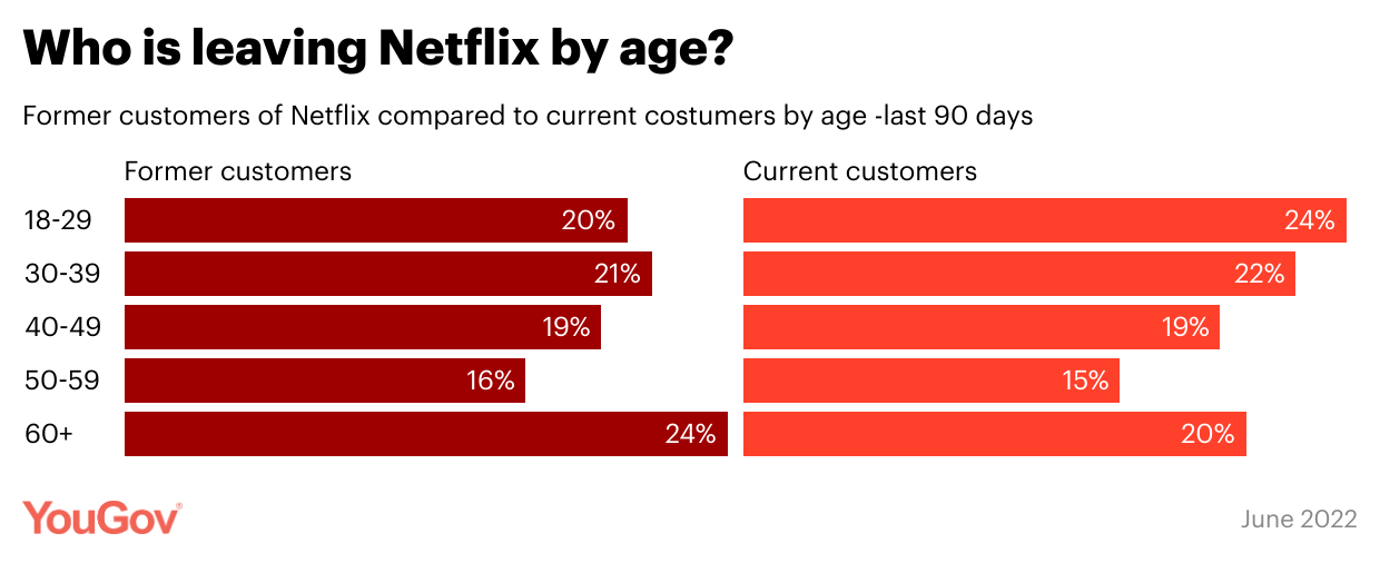 age