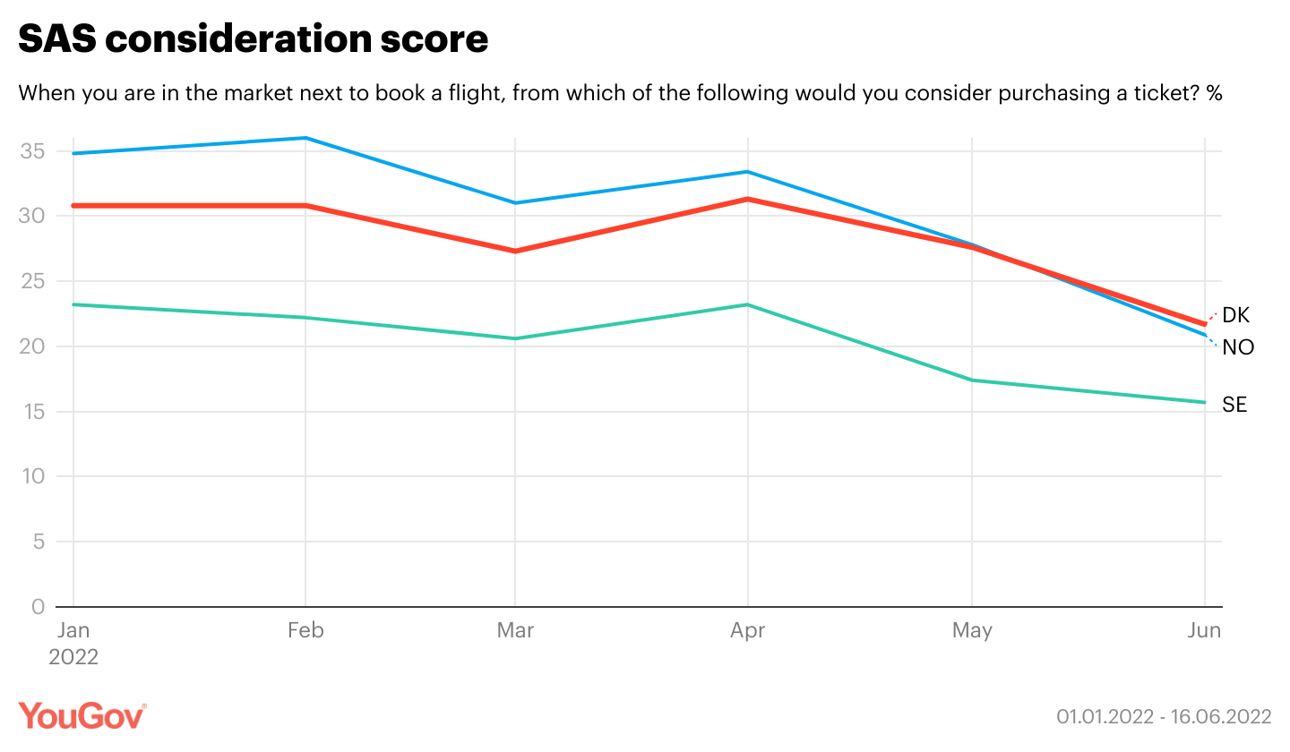 SAS: YouGov BrandIndex - Consideration score 2022