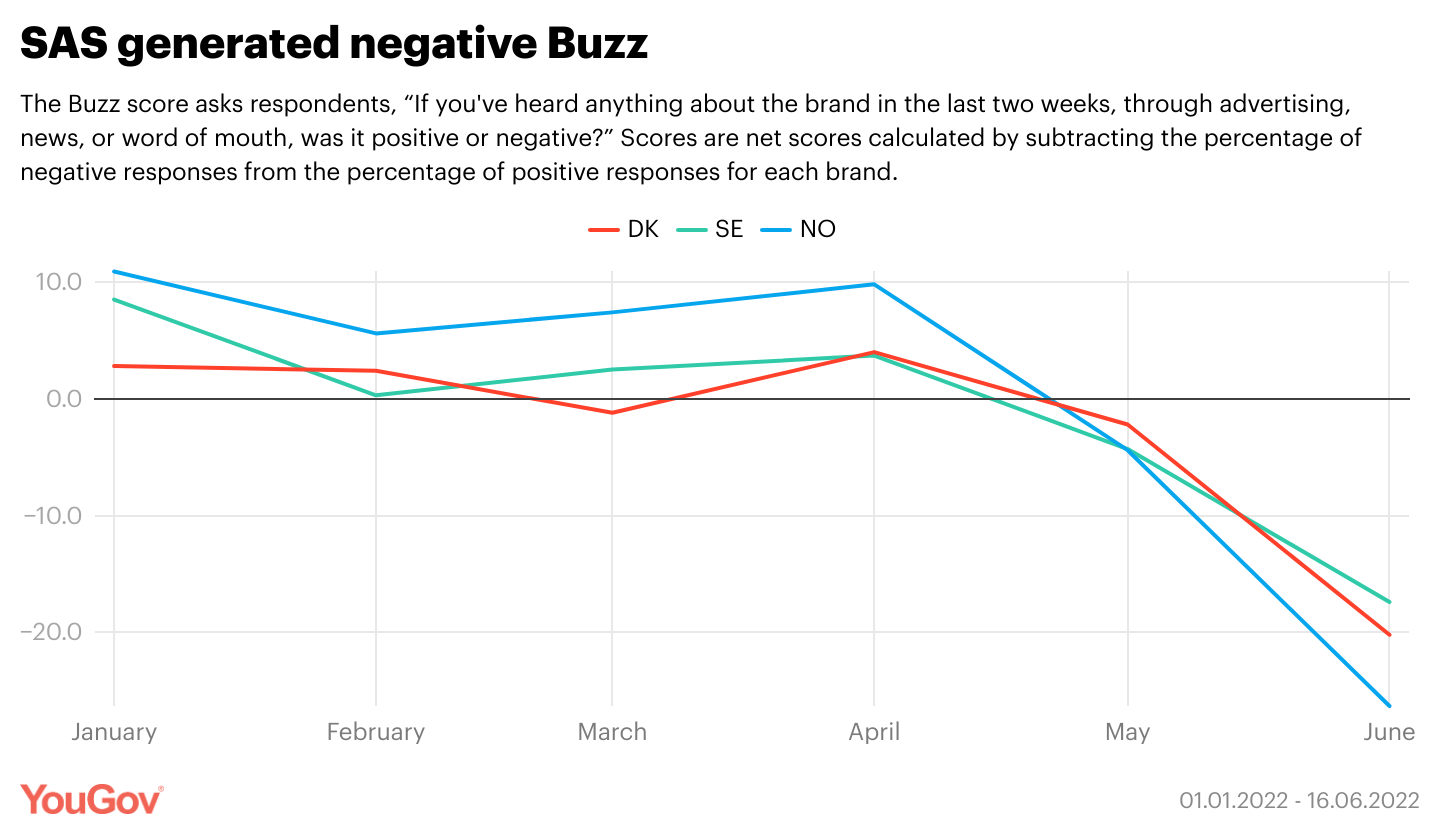 SAS: YouGov BrandIndex - Buzz score 2022