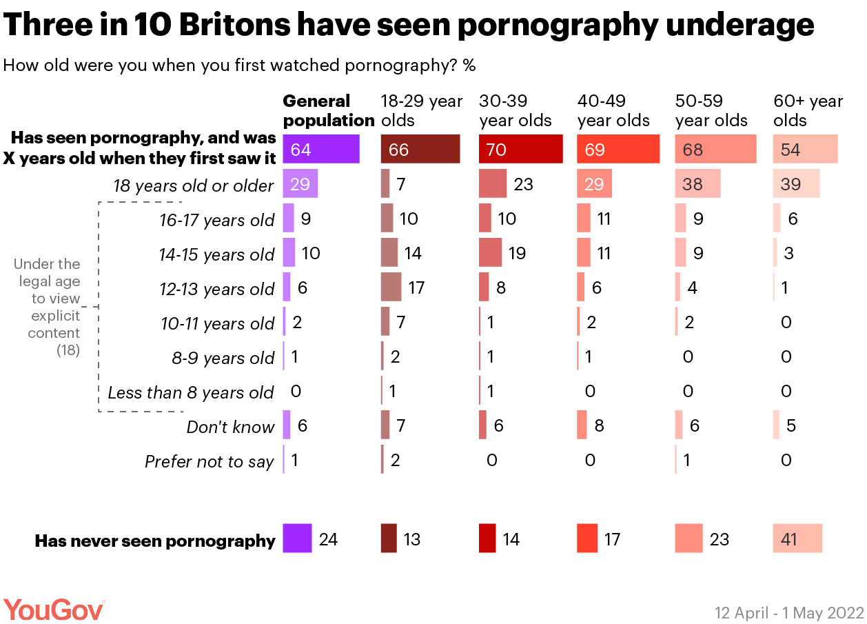 Ages 10 To 12 Porn - Half of Britons under 30 have seen pornography while underage | YouGov