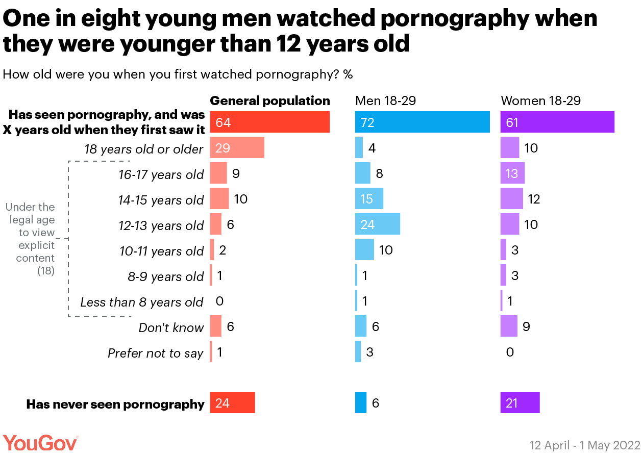 1260px x 892px - Half of Britons under 30 have seen pornography while underage | YouGov