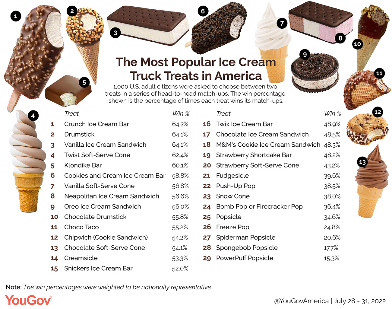 Ice Cream Poll Results