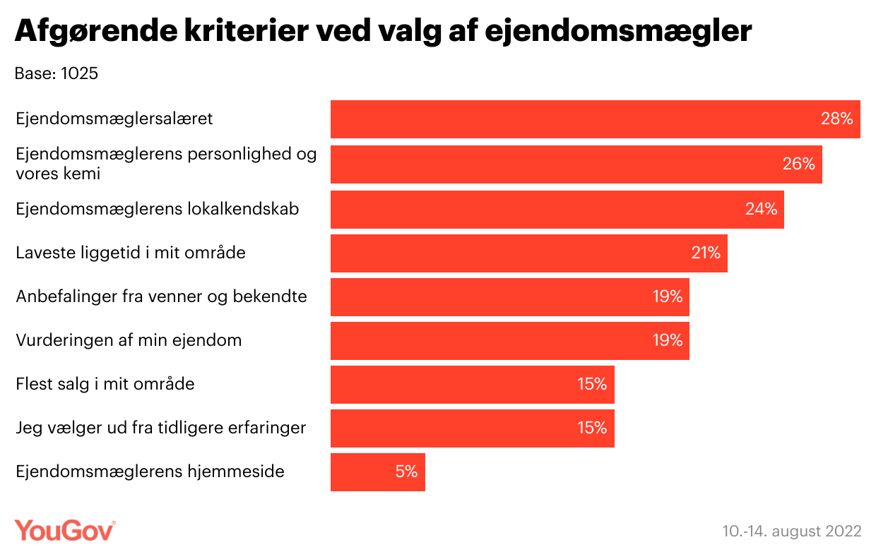 Hvad er vigtigst for danskerne, når de skal vælge ejendomsmægler?