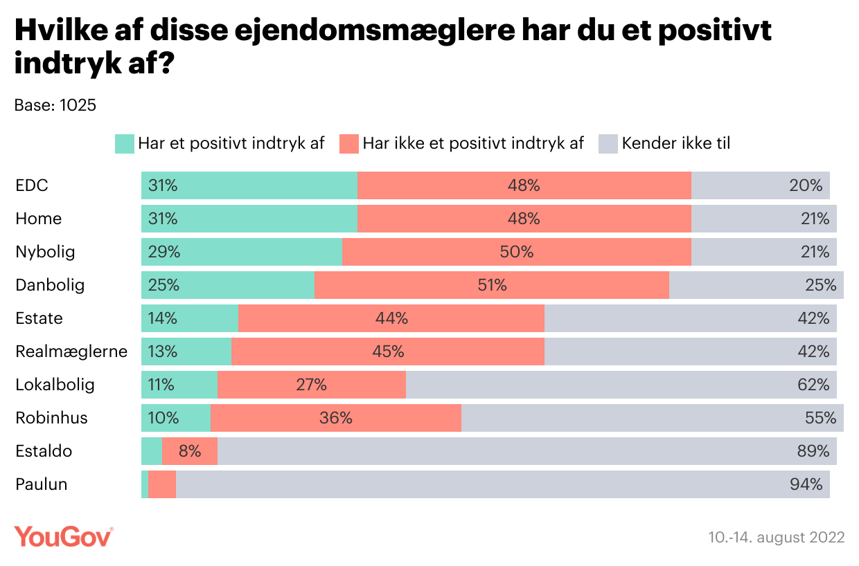 Fire ejendomsmæglerkæder skiller sig positivt ud, når danskerne bliver spurgt, hvilke kæder de har et positive indtryk af. 