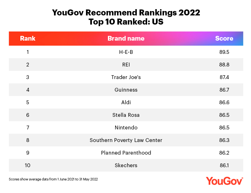 YouGov Recommend Rankings 2022 US