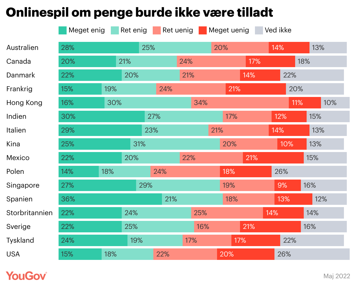 Onlinespil om penge burde ikke være tilladt