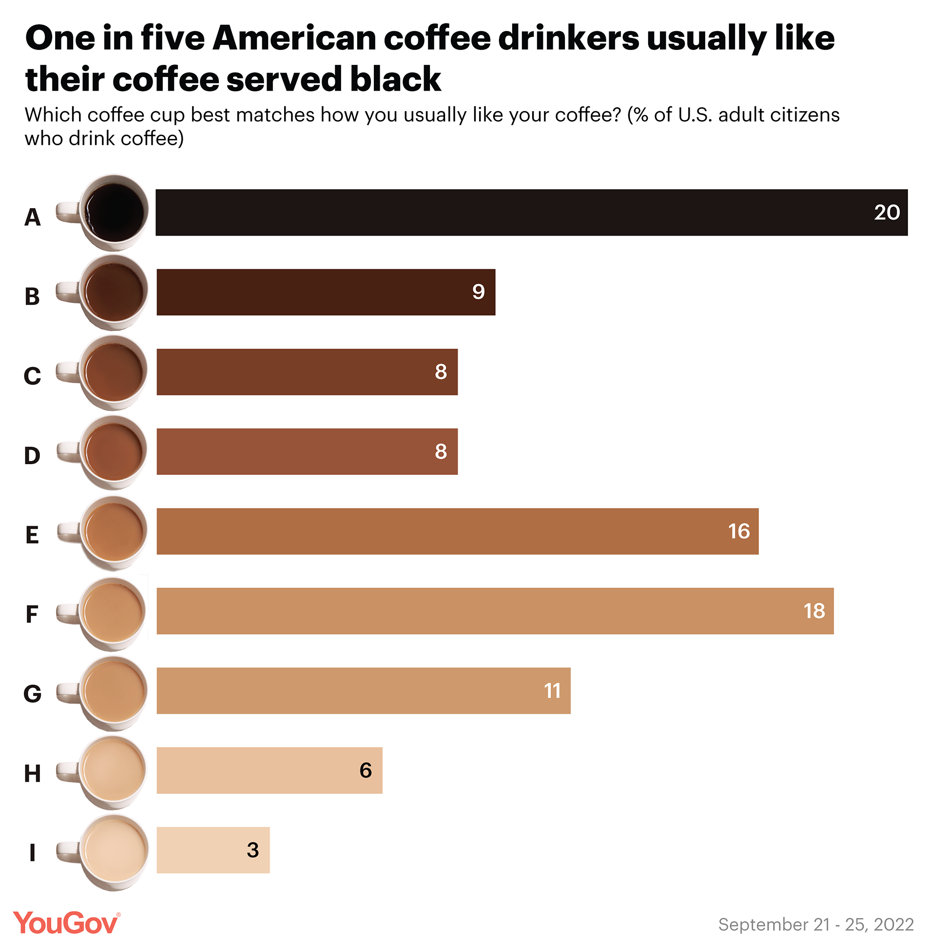 research on coffee consumption