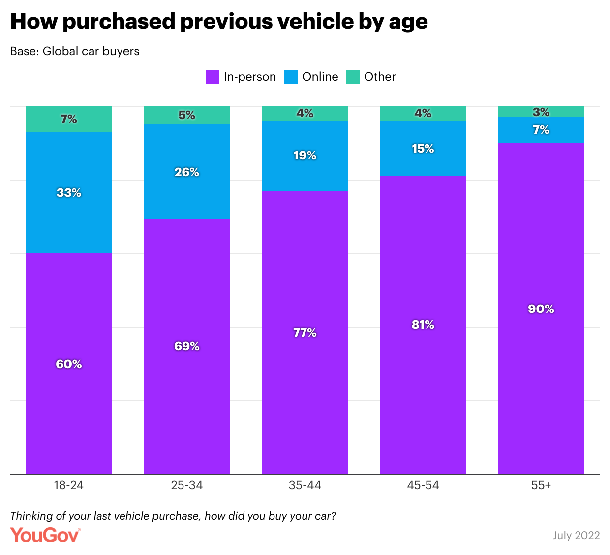 How purchased previous vehicle by age