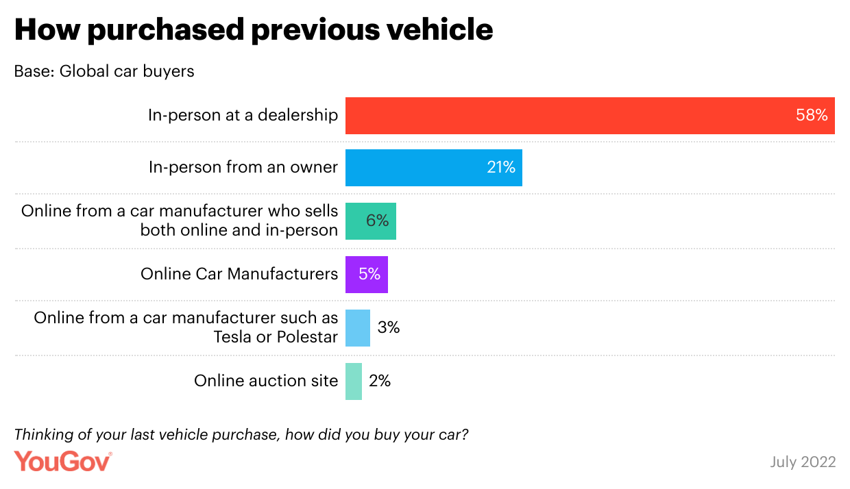 How purchased previous vehicle