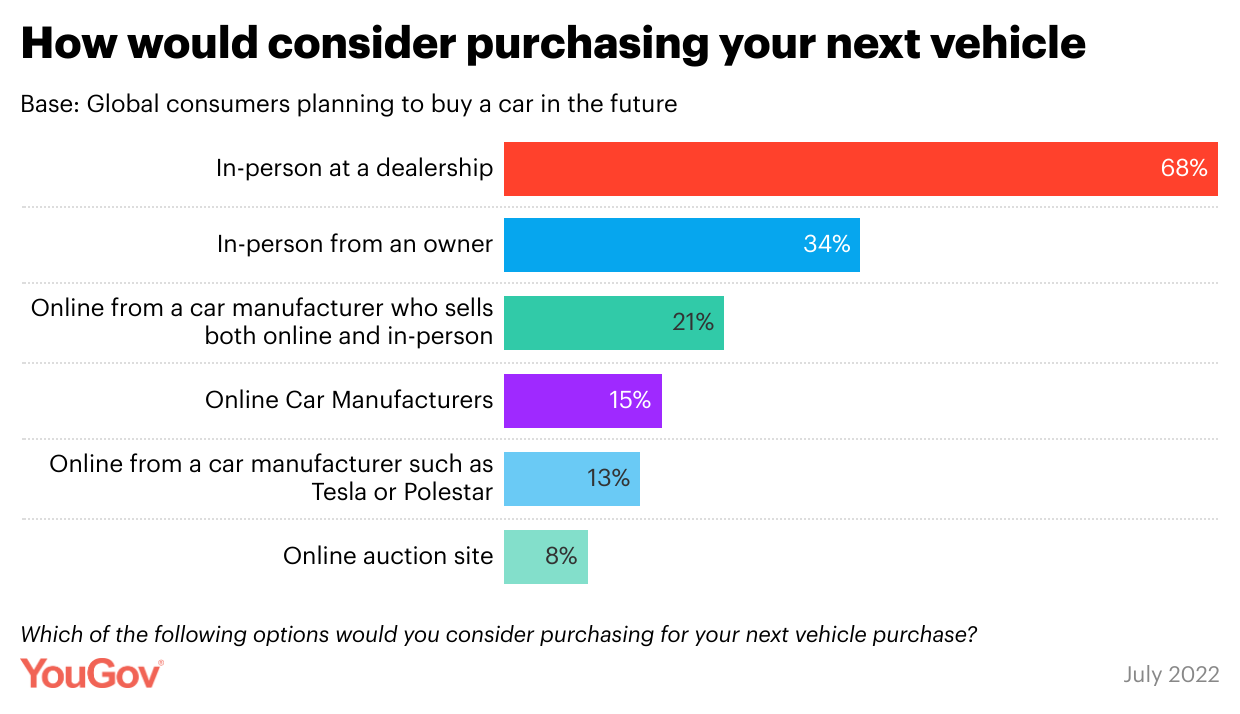 How purchased next vehicle